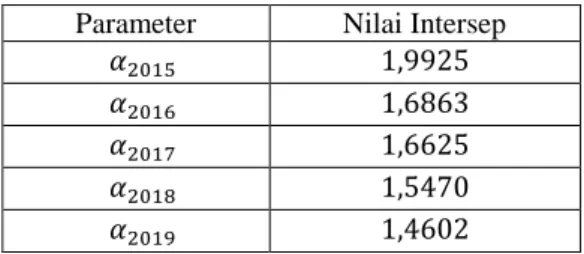 Tabel 5. Hasil Uji Lagrange Multiplier (LM)  Model  Statistik 