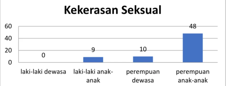 Gambar 3.15 grafik kekerasan seksual 