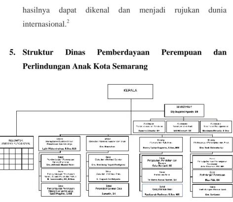 Gambar 3.2 Struktur Dinas Perlindungan Perempuan dan  Anak Kota Semarang 3