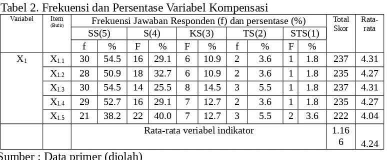 Tabel 2. Frekuensi dan Persentase Variabel KompensasiVariabelItemFrekuensi Jawaban Responden (f) dan persentase (%)