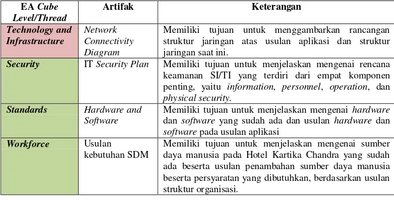 Tabel 4. Enterprise Architecture (lanjutan) 