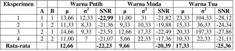 Tabel 4. Hasil perhitungan SNR  
