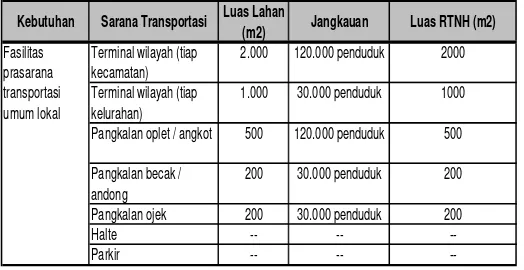 Tabel 3.7. Standar Luas Penyediaan RT pada Sarana Transportasi