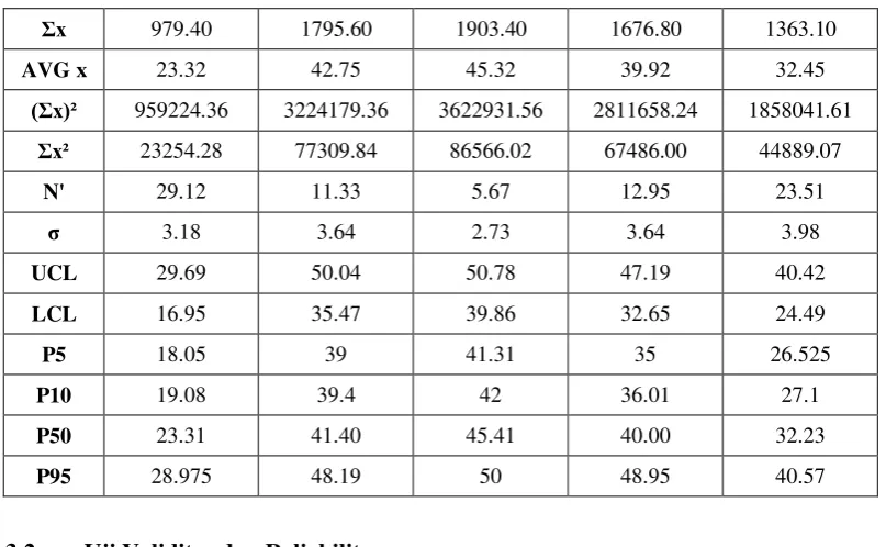 Tabel 1. Uji kecukupan dan keseragaman data 