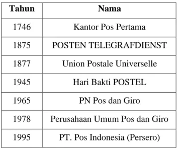 Tabel 2.1 Sejarah Pos  PT.Pos Indonesia memiliki visi dan misi sebagai  berikut : Visi : Menjadi pilihan utama layanan logistik 