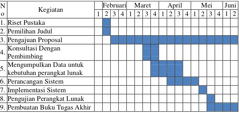 Tabel 3.1 Waktu: Februari 2014 s/d Juni 2014 