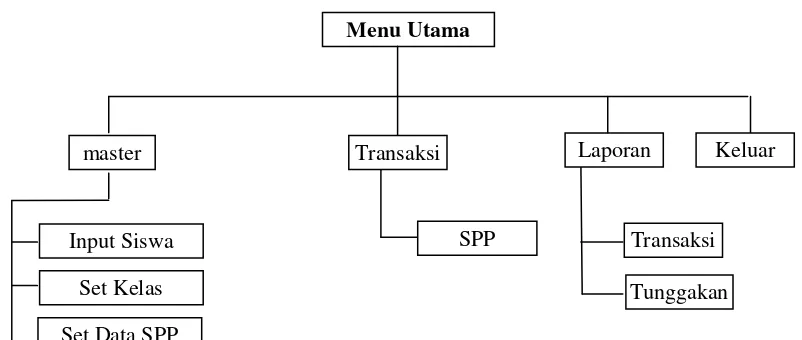 Gambar 3.4 Desain HIPO chart 