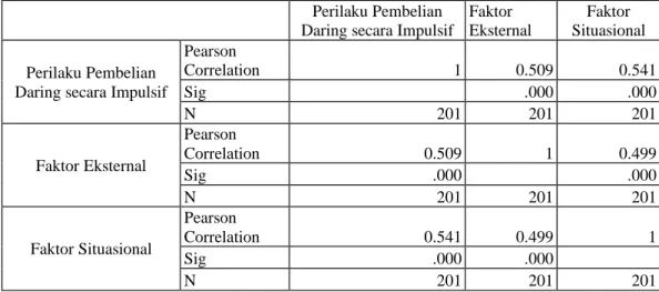 Tabel 1: Hasil Pearson Correlation Analysis 