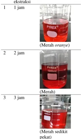 Tabel 1.1 Hasil Proses Ekstraksi  No  Waktu  ekstraksi  Hasil   1  1 jam  (Merah oranye)   2  2 jam  (Merah)  3  3 jam   (Merah sedikit  pekat)