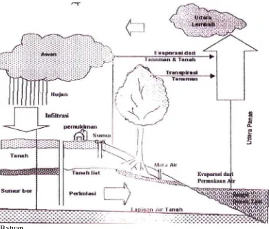 Gambar 3. Siklus air (Kartasapoetra et al., 2000)