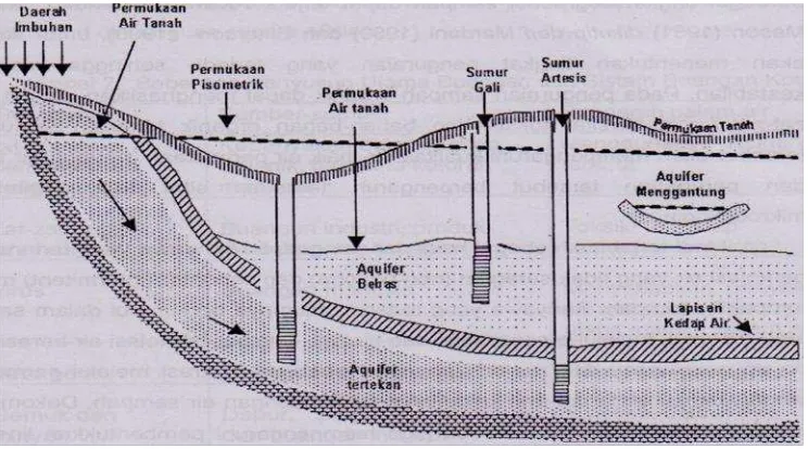 Gambar 4. Sistem Pergerakan Air Tanah (Notoatmojo, 1997)