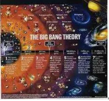 Gambar 5. Teori Big Bang 