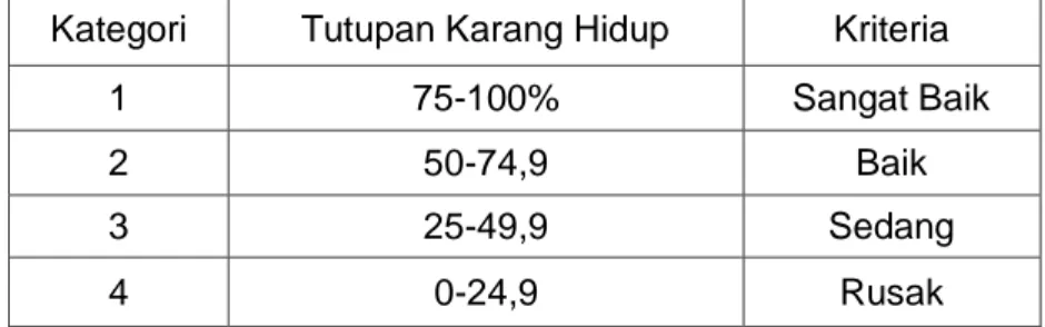 Tabel 4. Kondisi terumbu karang menurut Gomes dan Yap (1988) :  Kategori  Tutupan Karang Hidup  Kriteria 