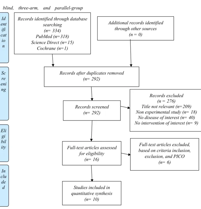 Gambar 1. Flowchart Diagram PRISMAScreeningcluIndedEligibility