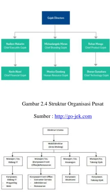 Gambar 2.4 Struktur Organisasi Pusat  Sumber : http://go-jek.com 
