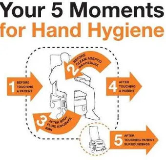 Gambar 2.1 five moments hand hygiene (Sumber: WHO, 2009)  
