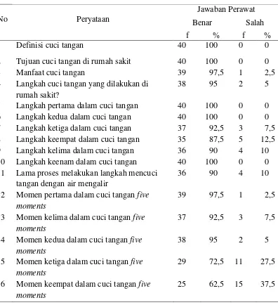 Tabel 5.3 Distribusi frekuensi jawaban perawat pada variabel pengetahuan perawat di RS USU Mei 2017 (n=40) 