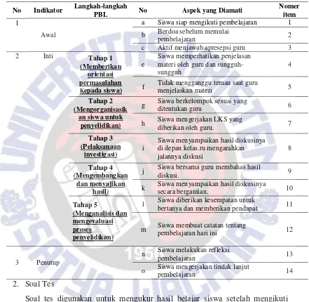 Tabel 3.2. Kisi-kisi Lembar Observasi Aktivitas Siswa dalam Pembelajaran 