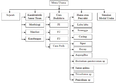 Gambar 1. Struktur aplikasi multimedia pembelajaran jamur tiram 