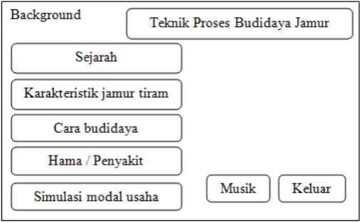 Gambar 2. Rancangan layar halaman utama 