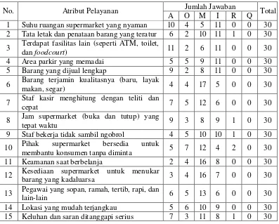 Tabel 8. Rekapitulasi klasifikasi Kano model terhadap atribut pelayanan 