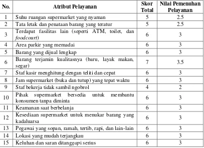 Tabel 5. Nilai pemenuhan pelayanan oleh pihak manajemen 