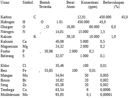 Tabel unsur hara esensial untuk tumbuhan tingkat tinggi dan konsentrasi internal yang dianggap