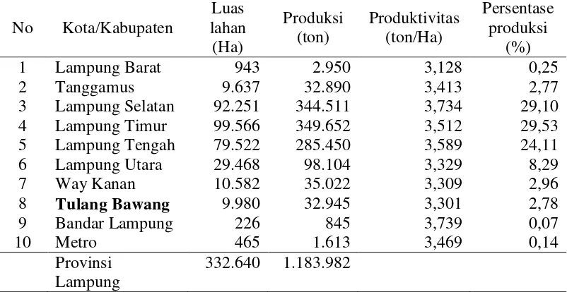 Tabel 4.  Luas lahan, produksi dan produktivitas jagung tiap kabupaten di          Provinsi Lampung tahun 2009