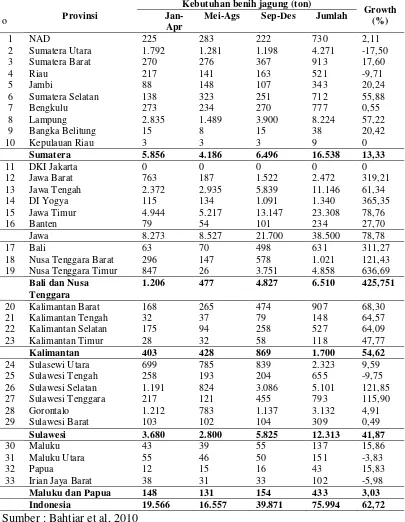 Tabel 2.  Sasaran kebutuhan benih jagung di Indonesia tahun 2009  