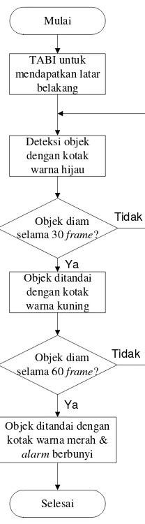 Gambar 8. Diagram alir sistem 