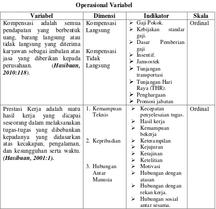 Tabel 2.1 Operasional Variabel 