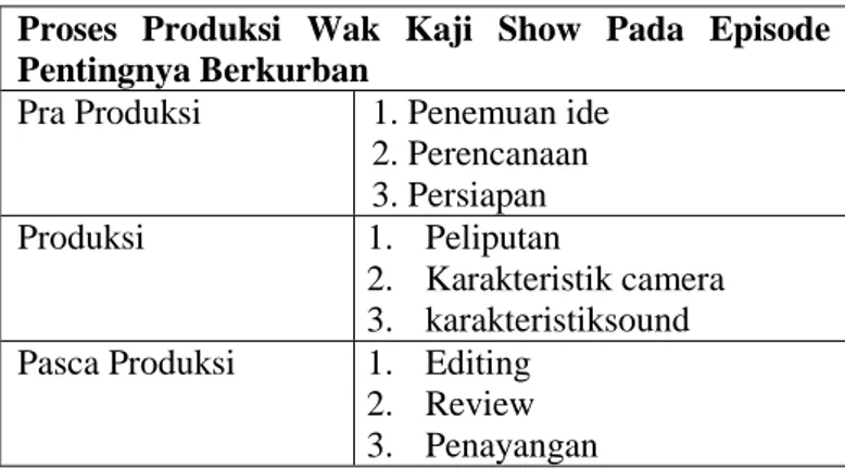 Tabel 3.1 Proses Produksi Wak Kaji Show Pada  Episode Pentingnya Berkurban 