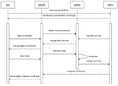 Gambar 5. Sequence diagram 