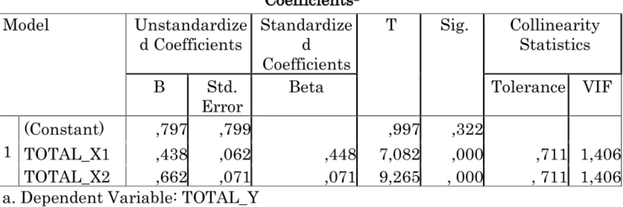 Tabel 7  Hasil Uji t  Coefficients a   Model  Unstandardize d Coefficients  Standardized  Coefficients  T  Sig