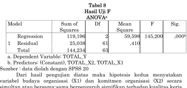 Tabel 8  Hasil Uji F  ANOVA a  Model  Sum of  Squares  Df  Mean  Square  F  Sig.  1  Regression  119,196  2  59,598  145,200  ,000 bResidual 25,038 61 ,410   Total  144,234  63  