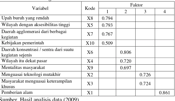 Tabel 2. Nilai Loading Faktor 
