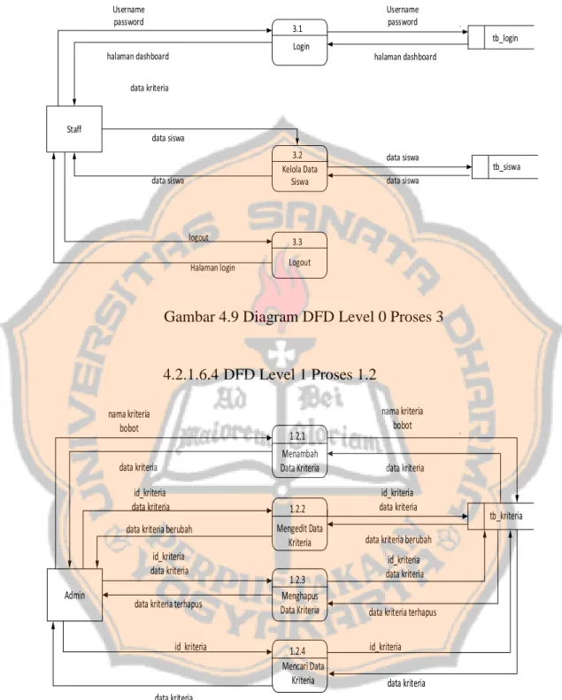 Gambar 4.9 Diagram DFD Level 0 Proses 3 