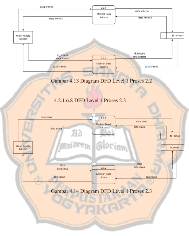 Gambar 4.13 Diagram DFD Level 1 Proses 2.2 
