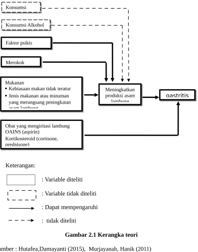 Gambar 2.1 Kerangka teori