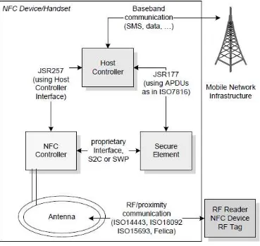 Gambar 1. Integrasi NFC ke dalam mobile dan arus komunikasi 