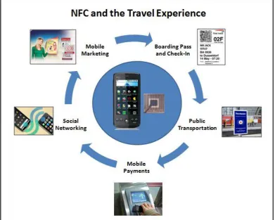 Gambar 2. Proses kerja NFC pada transaksi pembayaran ticketing 