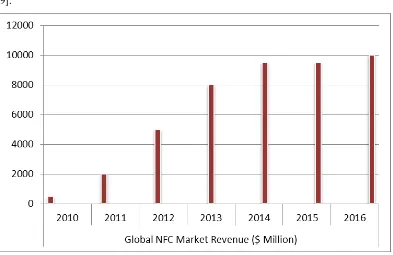 Gambar 3. Hasil perkiraan pendapatan NFC pada pasar global