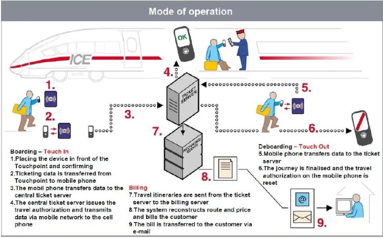 Gambar 4. Proses implementasi NFC sebagai media transaksi pembayaran ticketing 