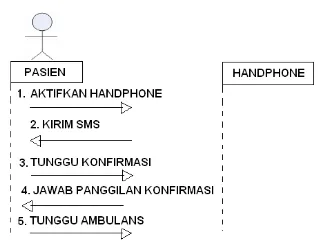 Gambar 6.Sequence diagram untuk pasien 