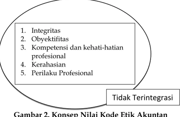 Gambar 2. Konsep Nilai Kode Etik Akuntan  Profesional (IAI, 2016) 