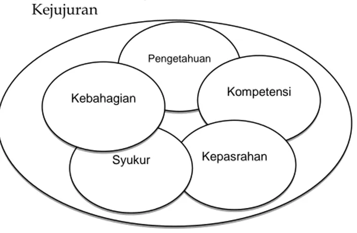 Gambar 3. Konsep Holistik Berdasarkan Kearifan  Lokal Budaya Madura: Kontruksi Terhadap Kode 