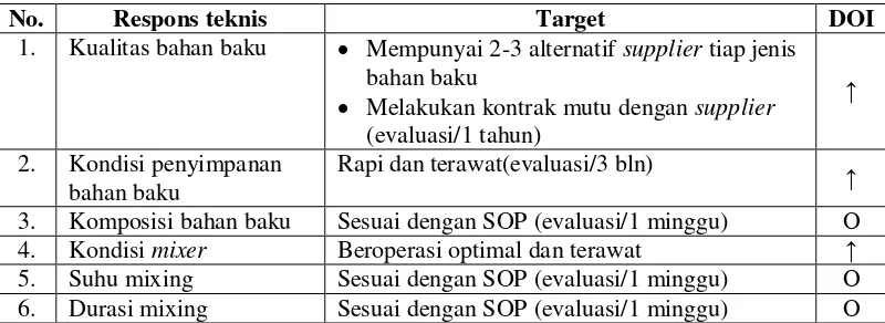 Tabel 4. Target dari setiap respons teknis 