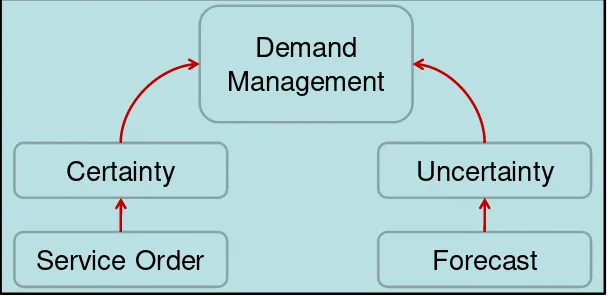 Gambar 1. Gambaran umum demand management 