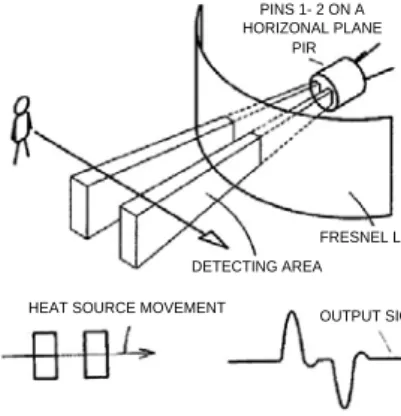 Gambar 2.7  Deteksi  Jarak Area Sensor Pyroelectric (PIR) [7] 