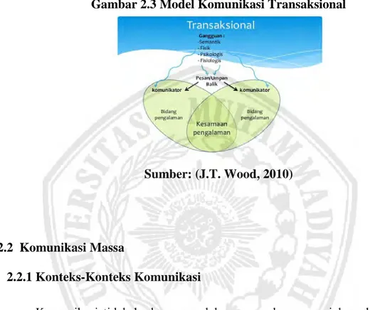 Gambar 2.3 Model Komunikasi Transaksional 